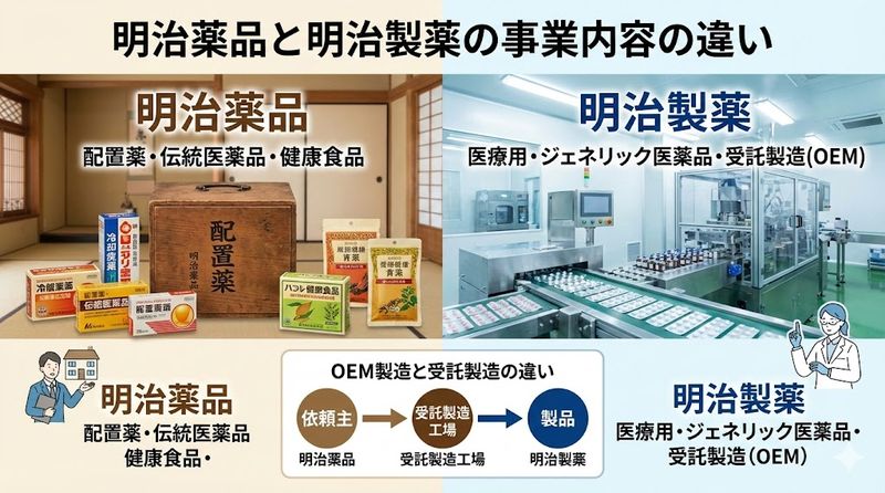 2.明治薬品と明治製薬の事業内容の違い